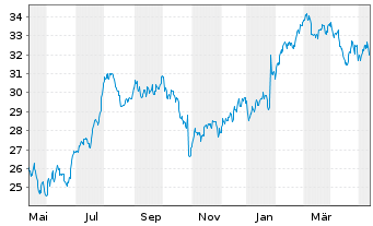 Chart Gentex Corp. - 1 Year