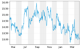 Chart Genie Energy Ltd. - 1 Year