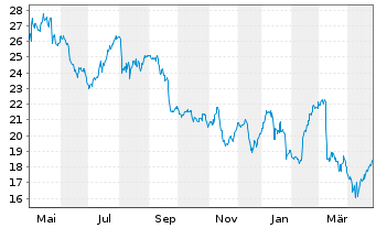 Chart GENMAB AS ADR - 1 Year