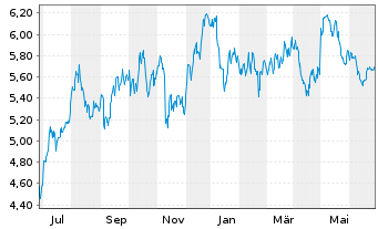 Chart Genworth Financial Inc. - 1 Year