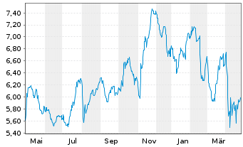 Chart Genworth Financial Inc. - 1 Year