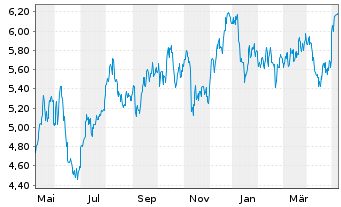 Chart Genworth Financial Inc. - 1 Jahr