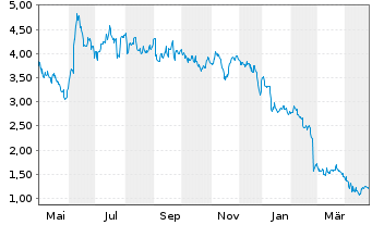 Chart Geron Corp. (Del.) - 1 Year