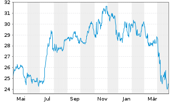 Chart Getty Realty Corp. - 1 Year