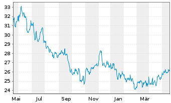 Chart Getty Realty Corp. - 1 Year