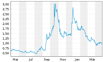 Chart Gevo Inc. - 1 an