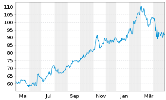 Chart Gilead Sciences Inc. - 1 an