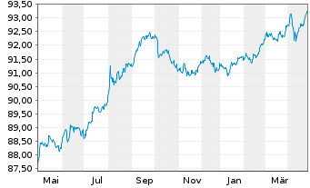 Chart Gilead Sciences Inc. DL-Notes 2020(20/27) - 1 Jahr