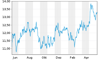 Chart Gladstone Commercial Corp. - 1 Year