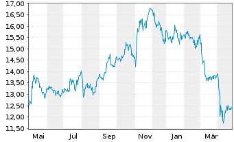 Chart Gladstone Commercial Corp. - 1 an