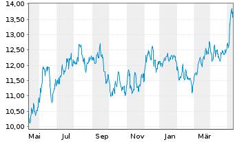 Chart Gladstone Commercial Corp. - 1 Year
