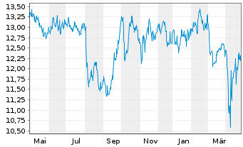 Chart Gladstone Investment Corp. - 1 an