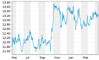 Chart Gladstone Investment Corp. - 1 Year