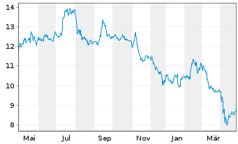 Chart Gladstone Land Corp. - 1 an