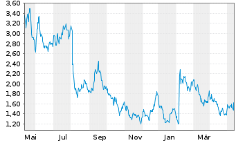 Chart Glatfelter Corp. - 1 Jahr