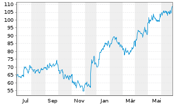 Chart Glaukos Corp. - 1 Year
