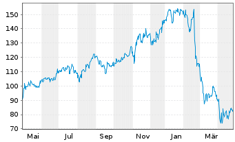 Chart Glaukos Corp. - 1 Year