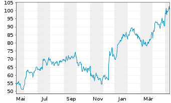 Chart Glaukos Corp. - 1 Jahr