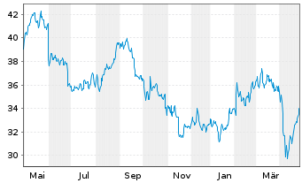 Chart GSK PLC ADRs - 1 Year