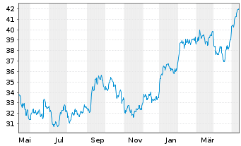 Chart GSK PLC ADRs - 1 Year