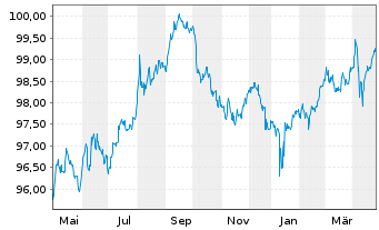 Chart GlaxoSmithkline Capital Inc. DL-Notes 2018(18/28) - 1 Year