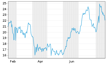 Chart GlobalStar Inc. - 1 Year