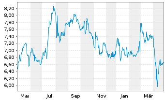 Chart Global Net Lease Inc. - 1 Year