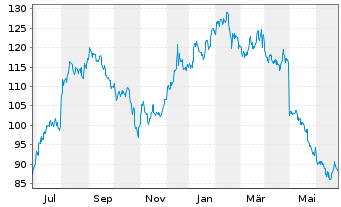 Chart Global Payments Inc. - 1 Year