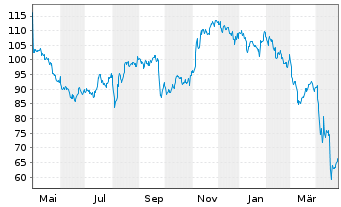 Chart Global Payments Inc. - 1 Year