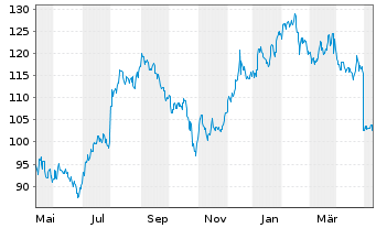 Chart Global Payments Inc. - 1 Year