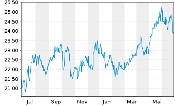 Chart Global X MSCI Norway ETF - 1 Jahr