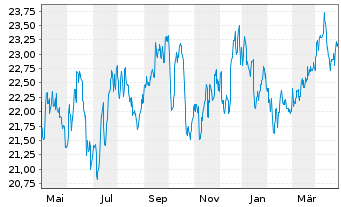 Chart Global X MSCI Norway ETF - 1 an