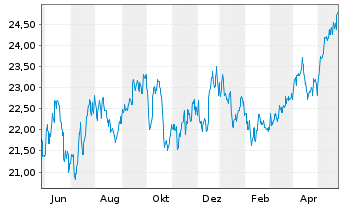Chart Global X MSCI Norway ETF - 1 Year