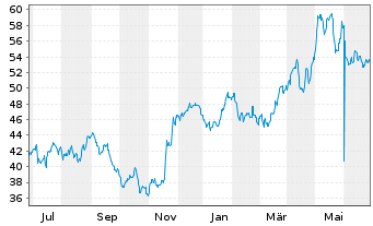 Chart Global X MSCI Argentina ETF 20 - 1 an