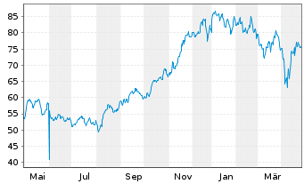 Chart Global X MSCI Argentina ETF 20 - 1 Jahr