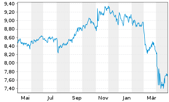 Chart Global X SuperIncome Pref.ETF - 1 Jahr