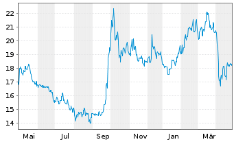 Chart Global X China Consumer ETF - 1 Jahr