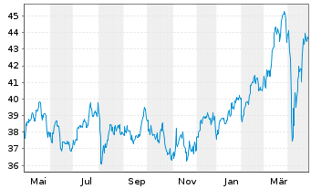 Chart Global X MSCI Greece ETF - 1 Jahr