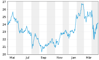 Chart Global X MSCI Colombia ETF - 1 Jahr