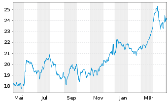 Chart Global X MSCI Colombia ETF - 1 Jahr