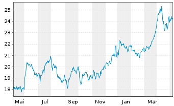 Chart Global X MSCI Colombia ETF - 1 Year