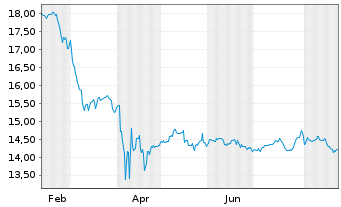 Chart Gbl X-Horizons NASDAQ 100 C.C. - 1 Jahr