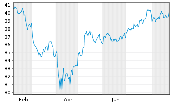 Chart Global X Fds-US Infrastr.Dev. - 1 Jahr