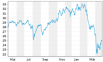 Chart Gl.X Fds-Robot.&Art.Intell.ETF - 1 Jahr