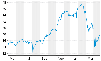 Chart Global X Millenials Themat.ETF - 1 Year