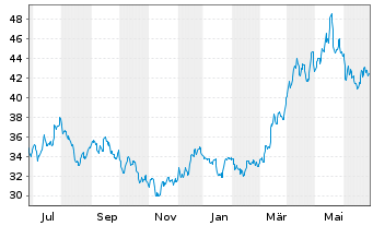 Chart Global X Copper Miners ETF - 1 Year