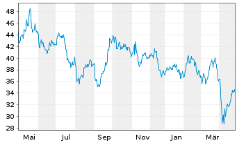 Chart Global X Copper Miners ETF - 1 Year