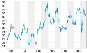 Chart Global X Silver Miners ETF - 1 Jahr