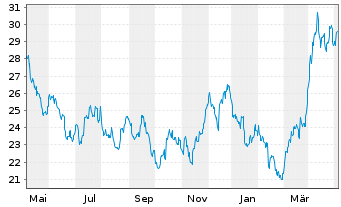 Chart Global X Silver Miners ETF - 1 Jahr