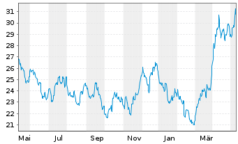 Chart Global X Silver Miners ETF - 1 Year